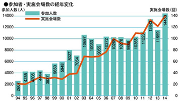 荒川クリーンエイド参加人数・実施会場数の経年変化（1994～2014）