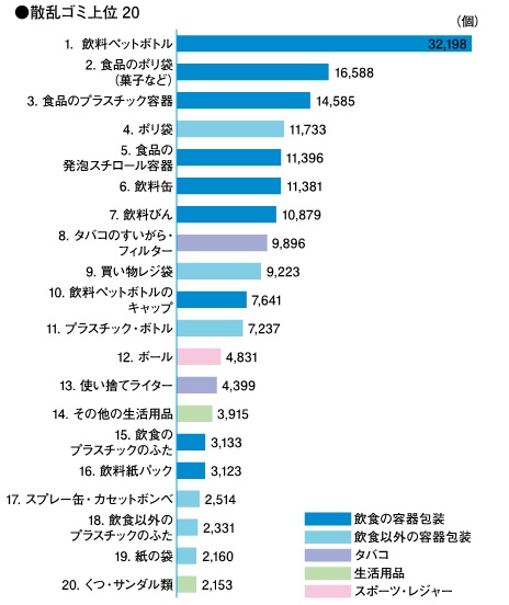 散乱ゴミ上位20（2014年の回収実績　※破片類を除く）