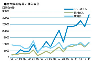 荒川で回収された散乱ゴミ　トップ3の経年変化
