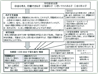 多摩第一小学校のESD研究の全体構想。育みたい能力・態度を、『問題解決力』『つながり』『意欲』の3つにまとめている。