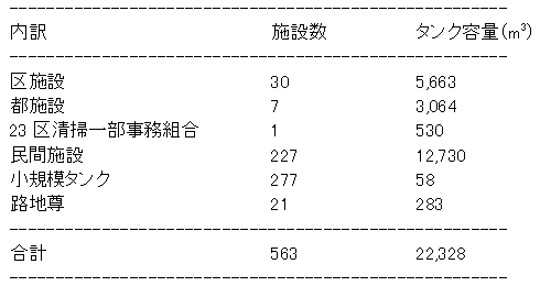 墨田区内における雨水施設統計（平成27年度3月現在、墨田区の提供情報より抜粋・加工）