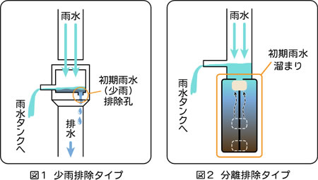 初期雨水を排除するための装置。さまざまな方法が考えられるが、取水装置に小さな孔が開いているため一定以上の雨量にならないと取水できない「少雨排除タイプ」（左）と、降り始めの雨を一定量貯めた後、あふれた分を取水する「分離排除タイプ」（右）がもっともオーソドックスなタイプといえる。