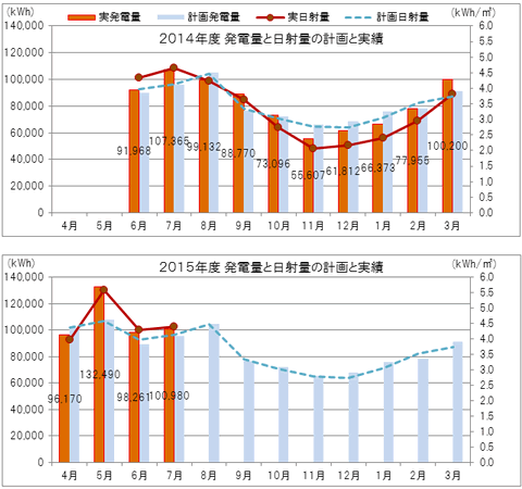 調布まちなか発電株式会社が取りまとめて毎月更新している、調布市内公共施設発電実績レポート（最大出力合計925kW）。