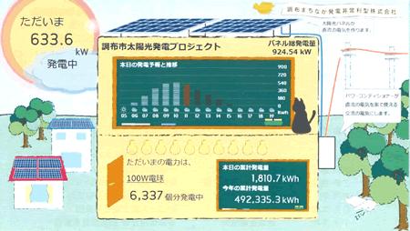 発電量表示モニター