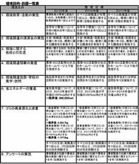 平成27年度の「環境目的・目標」