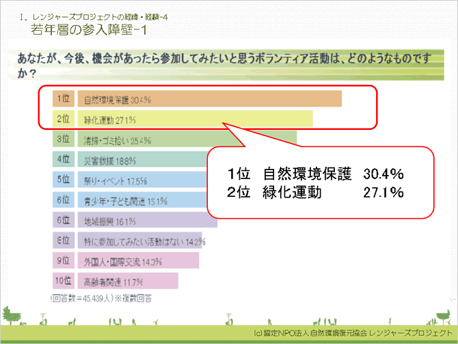 参加してみたいボランティア活動（左）と、参加したことのあるボランティア活動（右）。自然環境保護や緑化運動へのニーズが高い（1・2位）わりに、実際にはなかなかできていない（8・9位）ことがわかる。（レンジャーズ・プロジェクト事務局提供）
