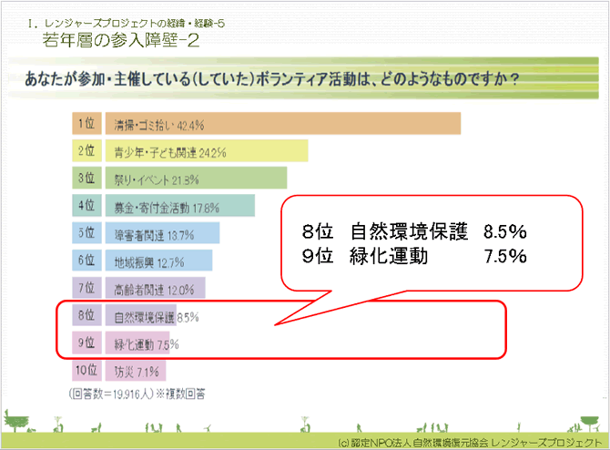 参加してみたいボランティア活動（左）と、参加したことのあるボランティア活動（右）。自然環境保護や緑化運動へのニーズが高い（1・2位）わりに、実際にはなかなかできていない（8・9位）ことがわかる。（レンジャーズ・プロジェクト事務局提供）