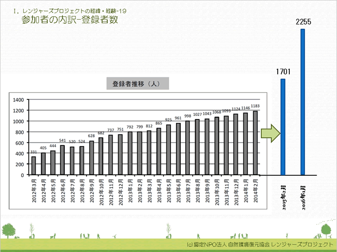 登録者数の推移。年に400～600人ほど増えてきた。（レンジャーズ・プロジェクト事務局提供）