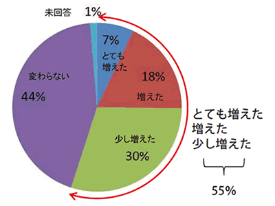 コミュニティの活性化（H26・27年度アンケート調査結果より）