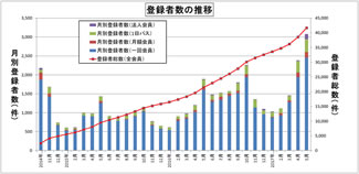 登録者数の推移（千代田区提供資料）