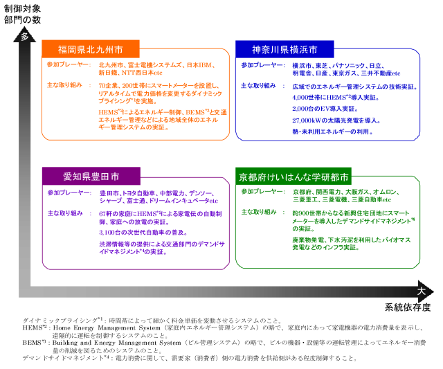 4地域の実証実験の特徴