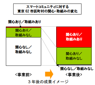 ３年後の成果イメージ